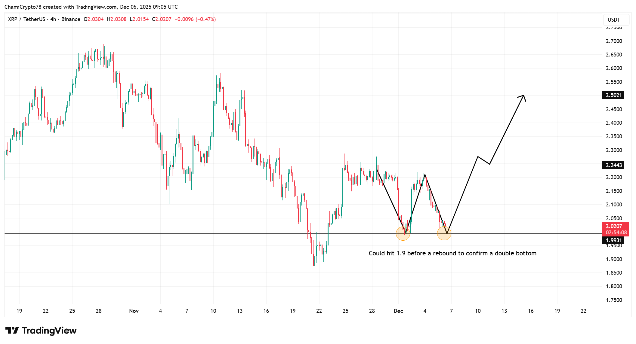 Ripple 发行 2.5 亿枚 XRP——供应紧张会引发 XRP 价格上涨 2.50 美元吗?