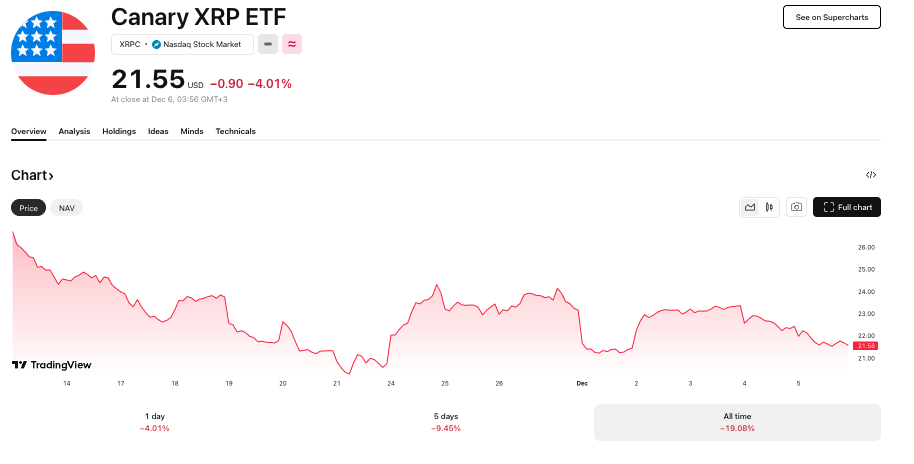 美国首只现货 XRP ETF 暴跌 20%