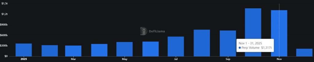 现货交易者悄然涌向中心化交易所 (CEX)，去中心化交易所 (DEX) 的永久交易量连续第二个月突破 1 万亿美元大关。