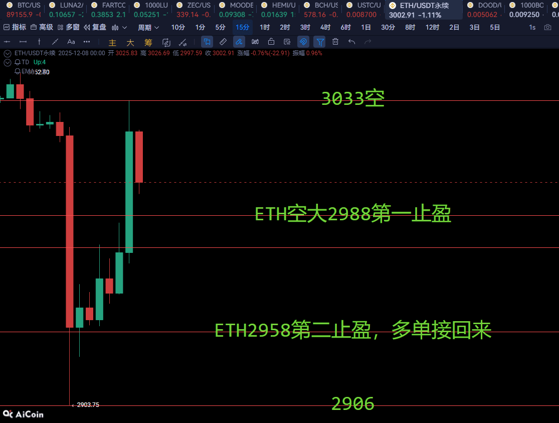#Ethereum Contracts

$ETH Live Stream Strategy: Long at 2936, short at 3030,

Stop at cost price with stop loss, target 2988-2958

2985-2908 is also a good entry point for long positions in batches.