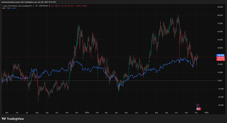 山寨币市场与罗素2000指数：突破即将到来？
