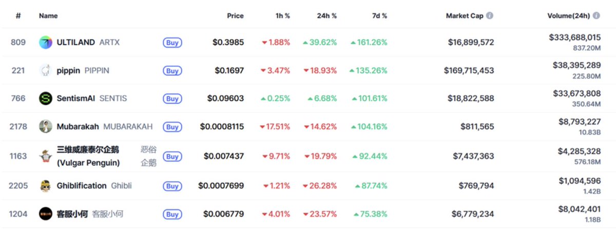 Binance Alpha Weekly Recap: Airdrops Continue, Market Panic Spreads

ULTILAND Surges 161% in Seven Days! Despite Market Panic, Alpha Launches Four Airdrops! Alpha's Market Cap Falls 3.96% to $13.13 Billion! The Fear & Greed Index Reaches 25/100 for 47 Consecutive Days!

Let's analyze Alpha's performance this week. 🧵

1/7

📈 Market Overview

Binance Alpha's market capitalization reached $13.13 billion, with a trading volume of $8.32 billion. Despite the overall market weakness, Alpha maintained an active airdrop schedule, launching four airdrops. The total cryptocurrency market capitalization reached $3.13 trillion, with Bitcoin accounting for 58.7%, providing Alpha participants with an opportunity to accumulate at a lower entry point.

2/7

🏆 Top Performing Cryptocurrencies

7-Day Gainers:

🔹@ULTILAND (ULTILAND): Up 161.26% to $0.3985, Market Cap $16.9 million

🔹@pippinlovesyou (pippin): Up 135.26% to $0.1697, Market Cap $169.7 million

🔹SentisMI (SENTIS): Up 101.61% to $0.09603, Market Cap $18.8 million

🔹Mubarakah (MUBARAKAH): Up 104.16% to $0.0008115, Market Cap $811,600

🔹Vulgar Penguin: Up 92.44% to $0.007437 USD, Market Cap $7.4 million

3/7

💼 How to Participate in Binance Alpha

🔹 Earn Alpha Points by holding/trading eligible tokens (15-day rolling window)

🔹 Check requirements when a project launches (recent airdrops require 242-256 points, each claim costs 15 points)

🔹 Redeem points on the Alpha Events page after trading begins

🔹 Please confirm your claim within 24 hours, otherwise you will lose your eligibility

4/7

⚠️ Panic Continues to Spread

The CMC Fear & Greed Index is 25/100, remaining in the fear zone for 47 consecutive days, the longest such period since November 2024. Social media sentiment is 4.74/10, indicating a complex signal. This sell-off was primarily driven by three factors: the Italian Securities and Exchange Commission (Consob) set the MiCA compliance deadline for June 2026; Strategy reduced its Bitcoin purchases by 93% (from 134,000 BTC per month to 135 BTC in December); and spot trading volume dropped 18% in 24 hours, from $244 billion to $200 billion.

5/7

⚡ Airdrops continue despite market weakness

🔹 @GaiAIio GAIX launched on November 29th, airdropping 400 tokens, requiring 256 Alpha Credits to redeem.

🔹 @RaylsLabs RAYLS launched on December 1st, airdropping 800 tokens, requiring 242 Alpha Credits to redeem.

🔹 @Humanityprot Humanity Protocol launched on December 3rd, offering 295 tokens, requiring 242 Credits to redeem.

🔹 @Yooldo_Games ESPORTS launched on December 4th, offering 80 tokens, requiring 250 Credits to redeem.

6/7

💡 Important Note

🔹 Monitor your Credits balance over the past 15 days to ensure you are eligible for airdrops.

🔹 Watch for the Fear & Greed Index returning to neutral (50+), which could be a potential catalyst for price increases.

🔹 Assess the token's fundamentals within a 24-hour confirmation window.

Stay tuned.