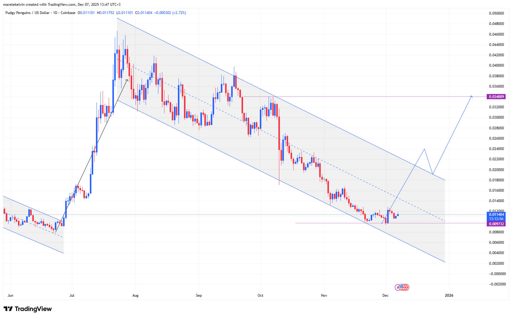 PENGU 与 Care Bears 合作后人气飙升——如果……，突破性成功指日可待。
