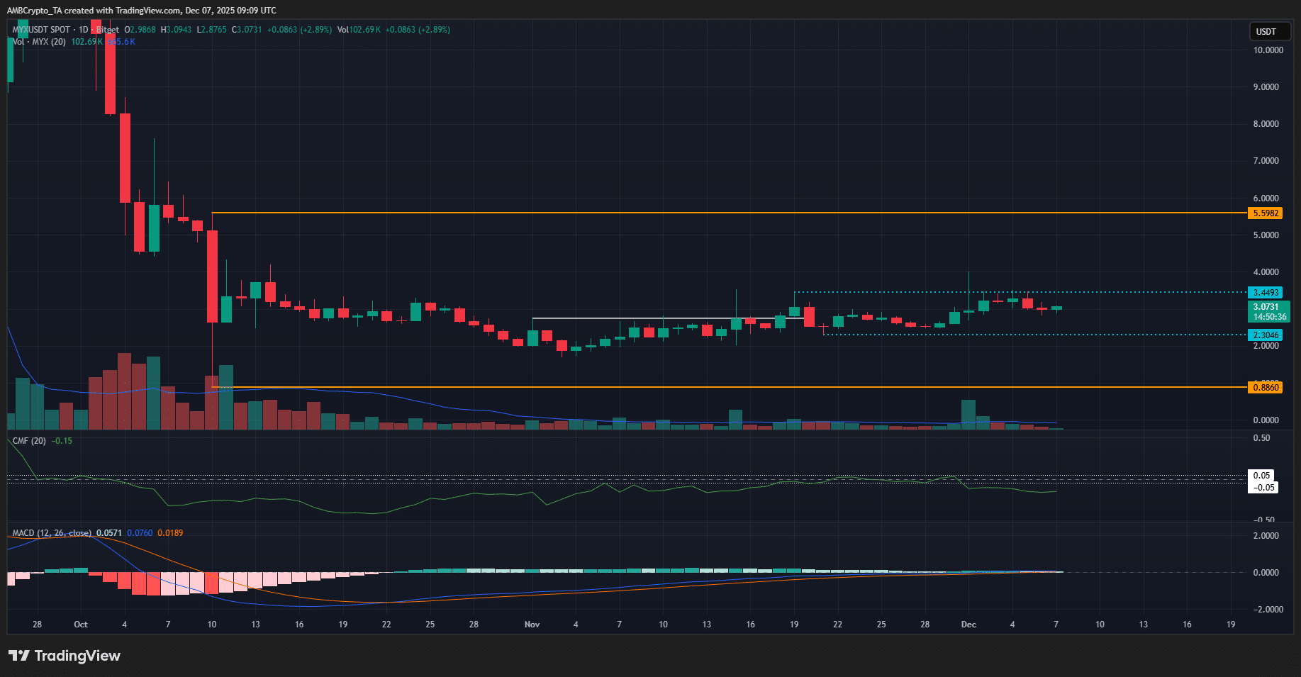 解读MYX的矛盾信号——为什么这个水平现在如此重要