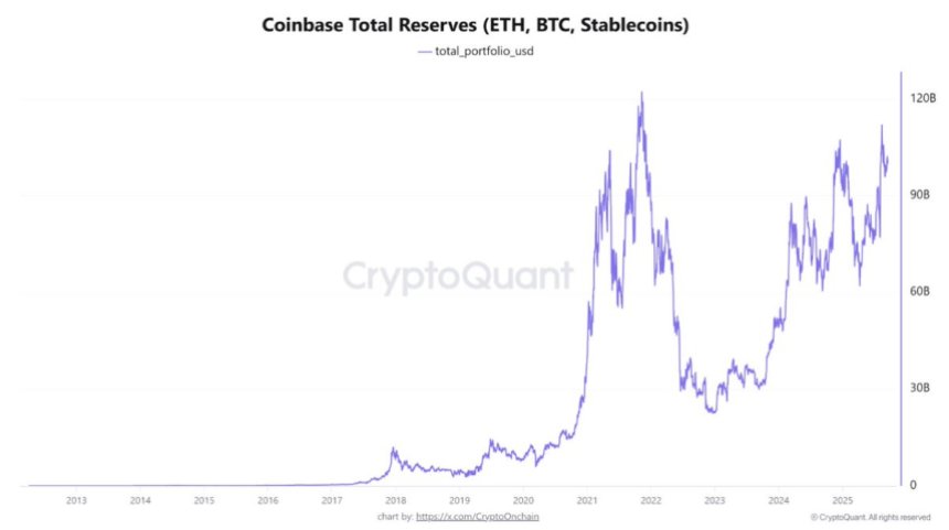 Coinbase储备金达1120亿美元：创2021年市场高峰以来最高水平