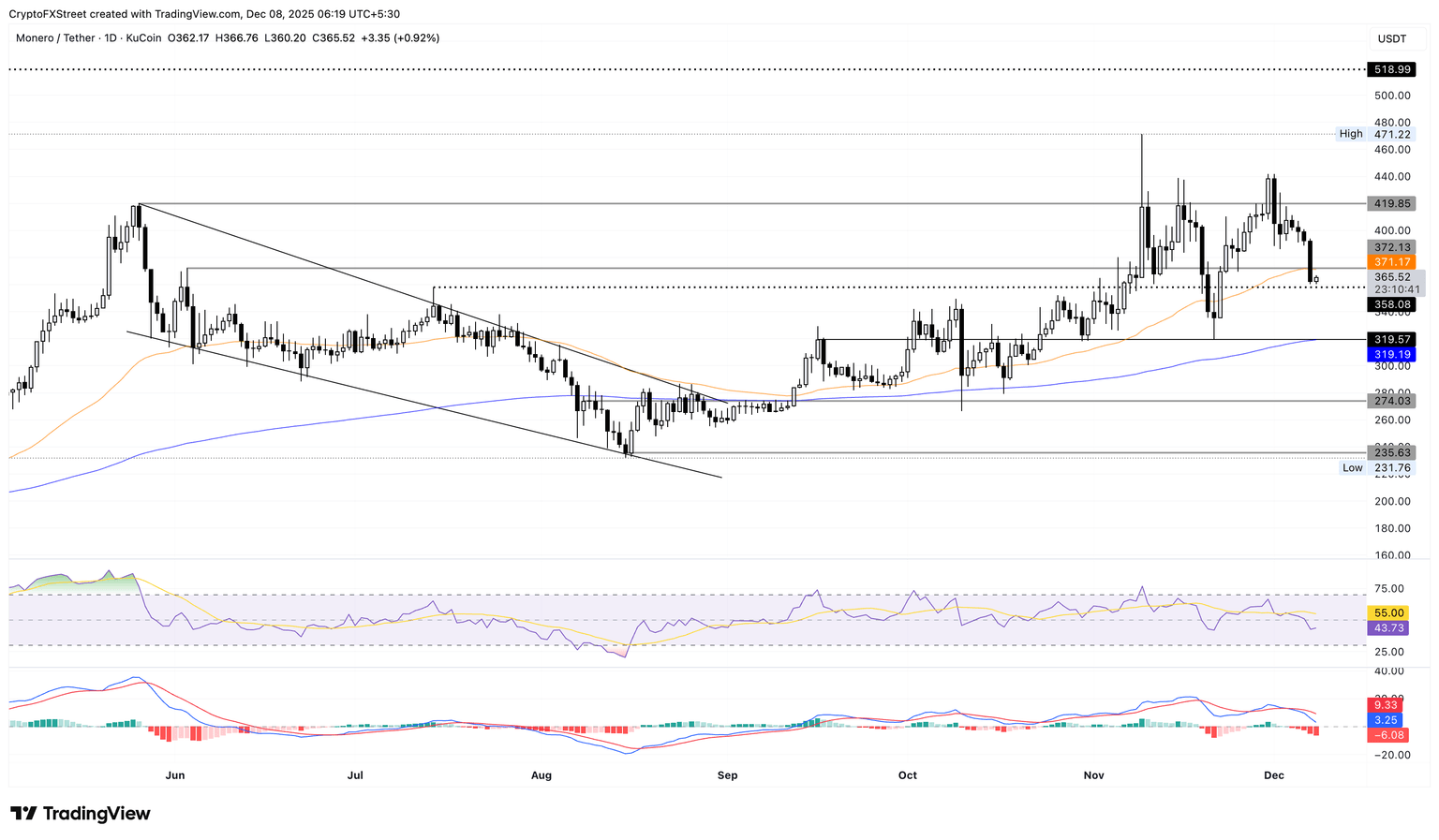 跌幅最大的加密货币:门罗币跌破 370 美元,Aster 和 Bonk 触及历史新低。
