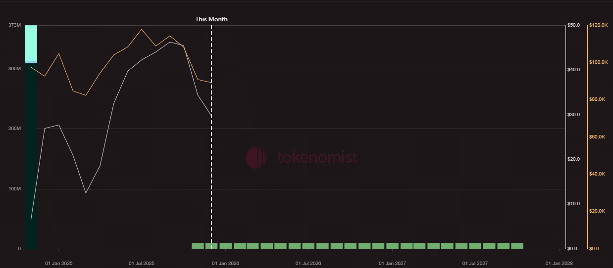 Hyperliquid钱包在1000万美元解锁前售出价值220万美元的HYPE代币——详情