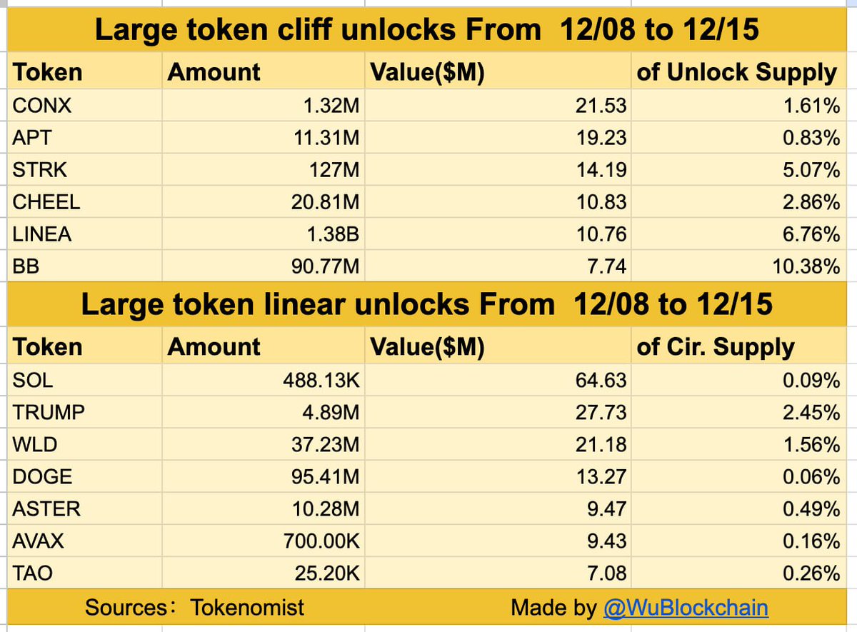 据 Tokenomist 称，未来七天内，单笔价值超过 500 万美元的重大代币解锁包括 CONX、APT、STRK、CHEEL、LINEA 和 BB。单笔价值超过 100 万美元的重大线性代币解锁包括 SOL、TRUMP、WLD、DOGE、ASTER、AVAX 和 TAO，总解锁价值超过 2.37 亿美元。