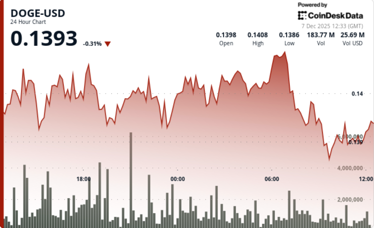 Dogecoin Activity Hits 3-Month High but DOGE Price Action Remains Range-Bound
