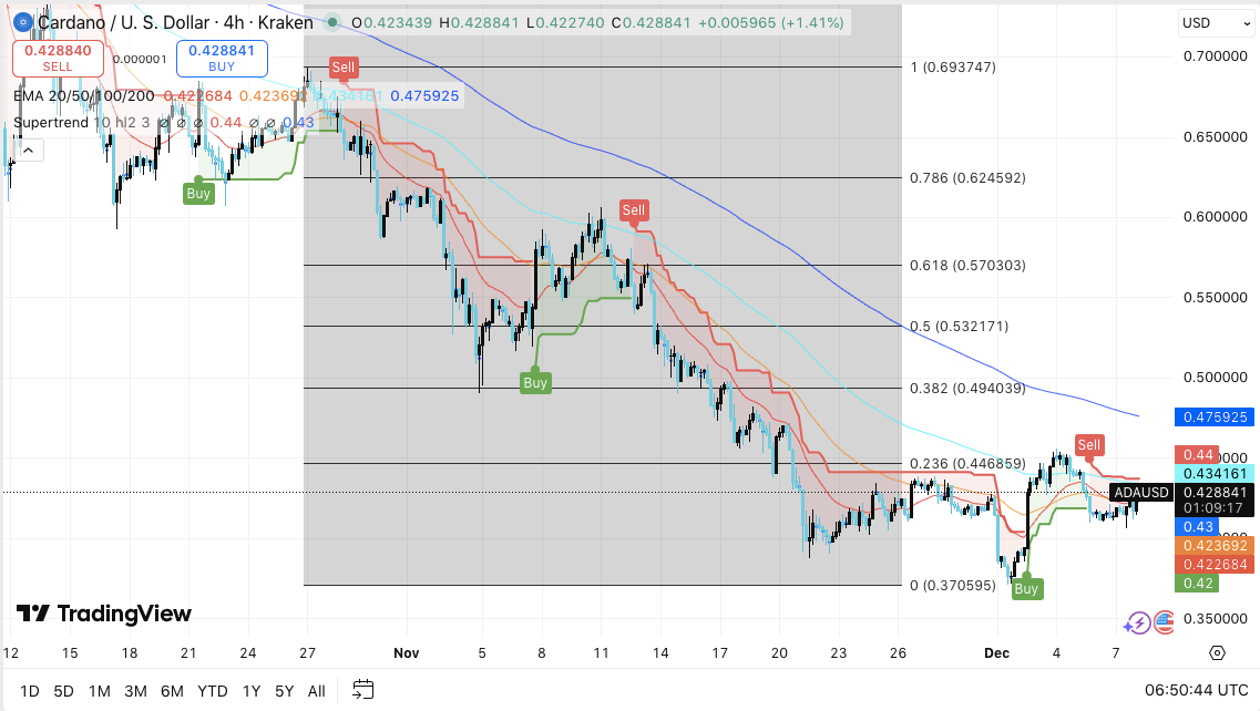 卡尔达诺价格预测：交易员密切关注关键价位，市场等待霍斯金森的“好日子”信号