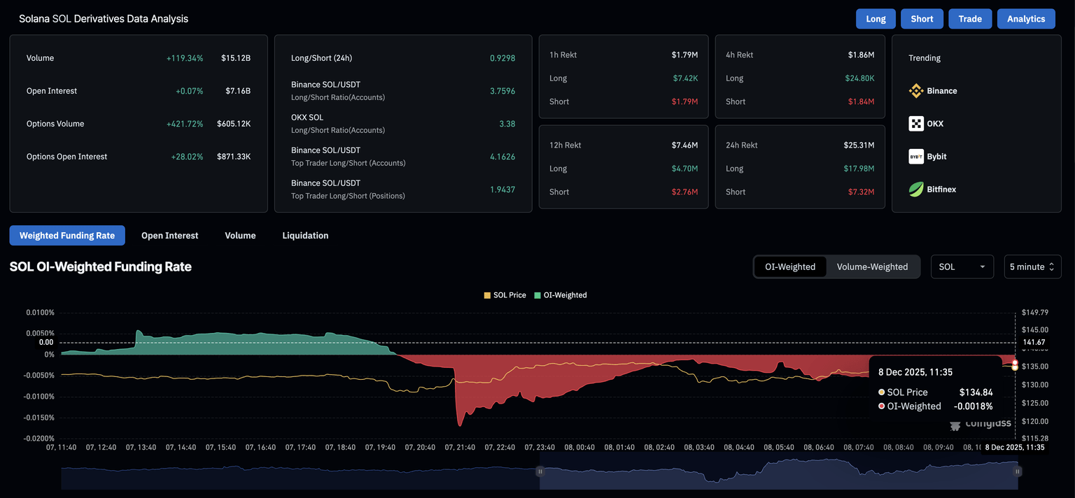 Solana价格预测：SOL在衍生品和ETF需求稳定的情况下展现出突破潜力。