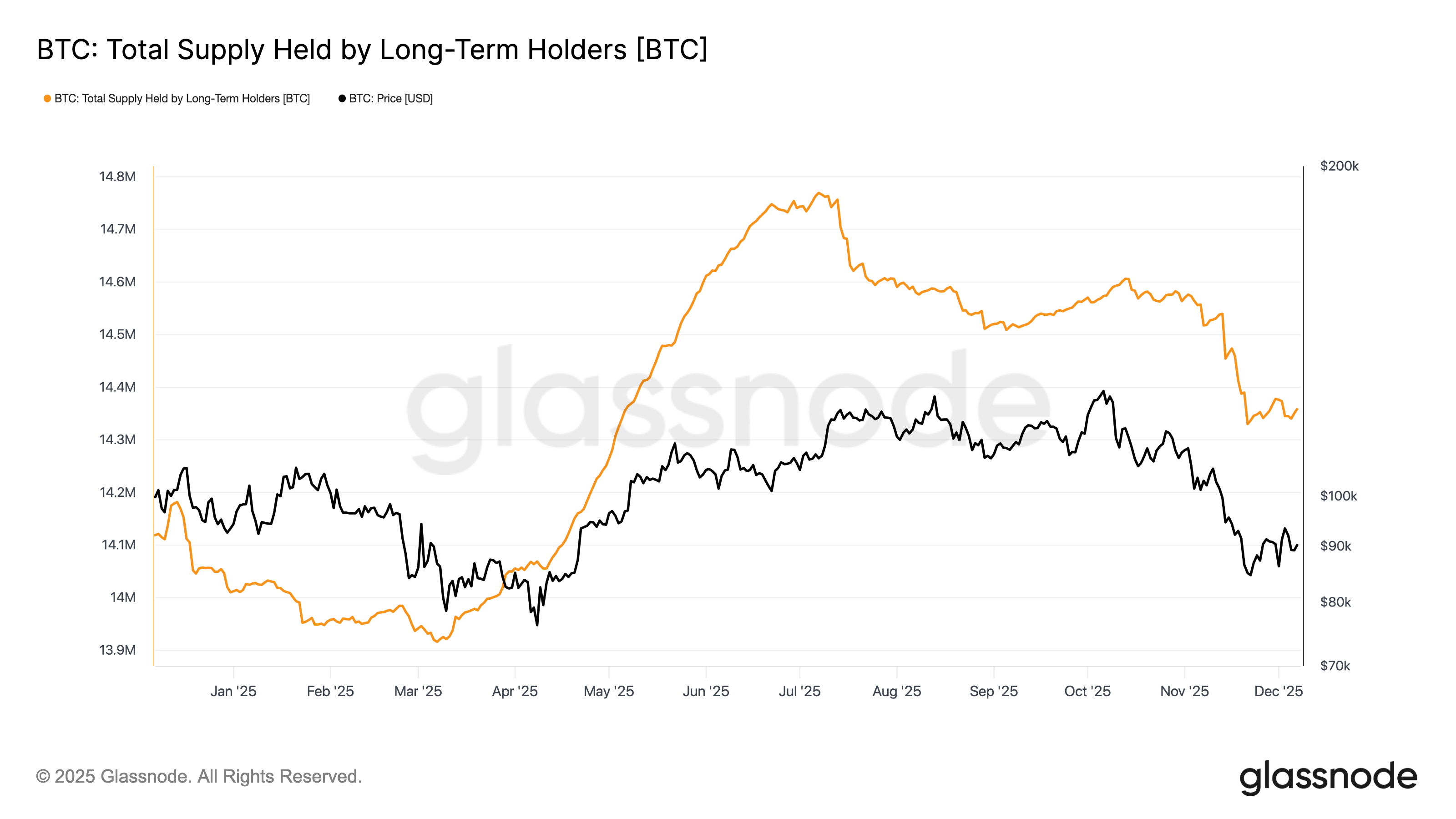 Bitcoinâs Long-Term Holders Hit Cyclical Low as Sell Pressure Finally Eases