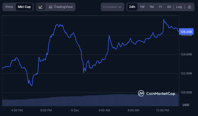XRP 在一天内涌入超过 40 亿美元的资金后，目前显示上涨幅度达 16%。
