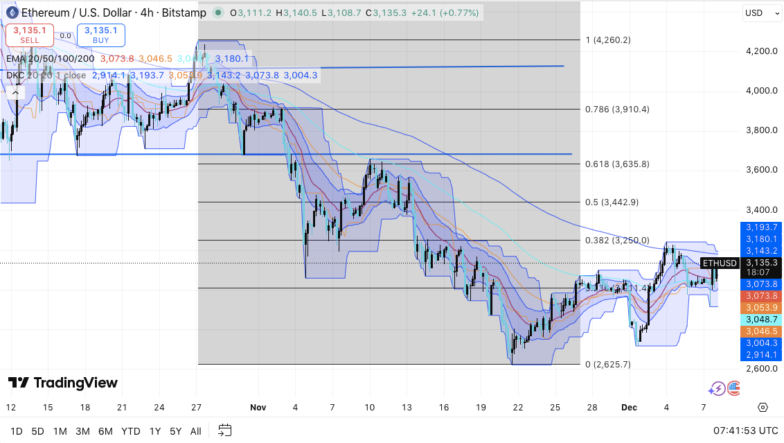 以太坊价格预测：随着期货交易活跃度上升和手续费争议加剧，ETH价格压缩进一步加深
