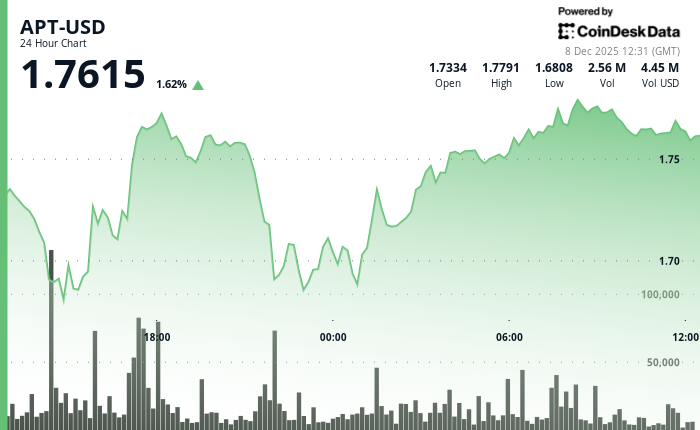 尽管代币解锁存在滞后，APT 仍上涨 1.8% 至 1.76 美元。