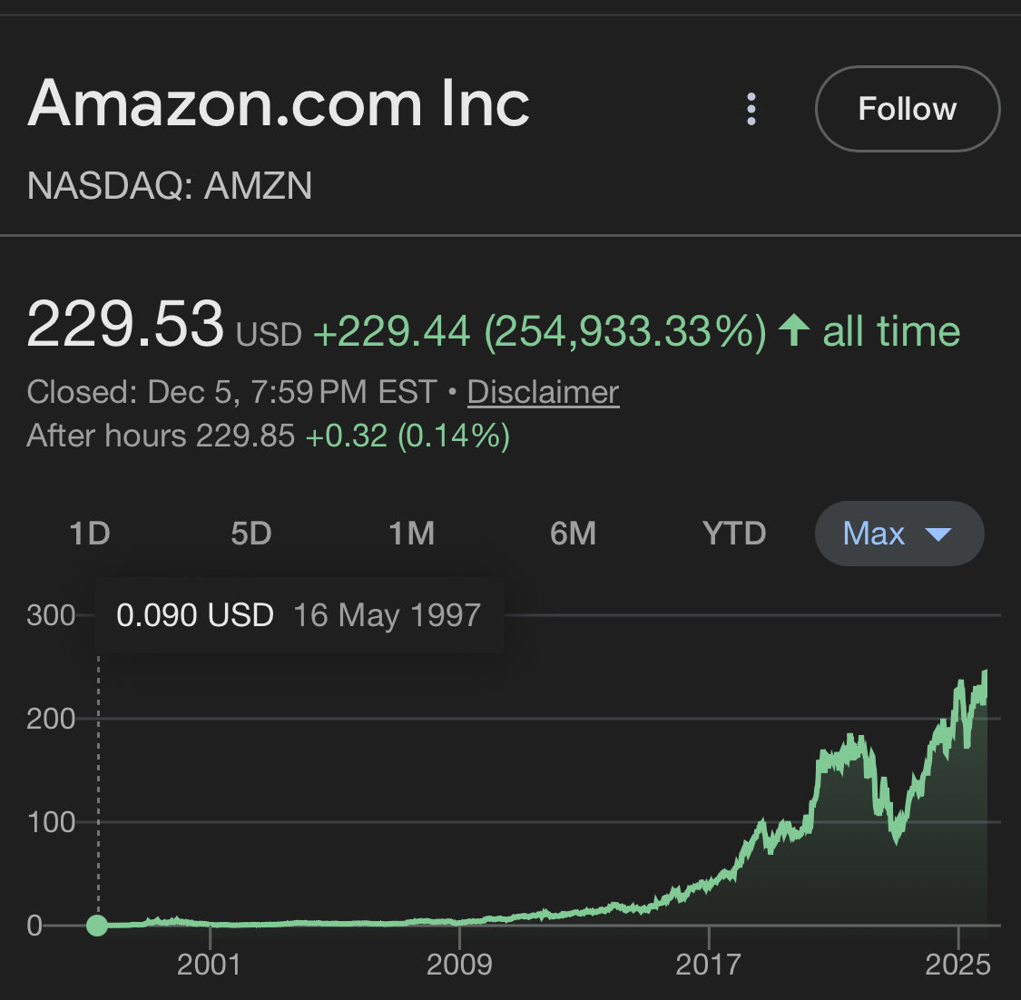专家称，所有抱怨 XRP 价格上涨太慢的人都应该看看亚马逊的价格从 0.09 美元涨到 229 美元的例子。