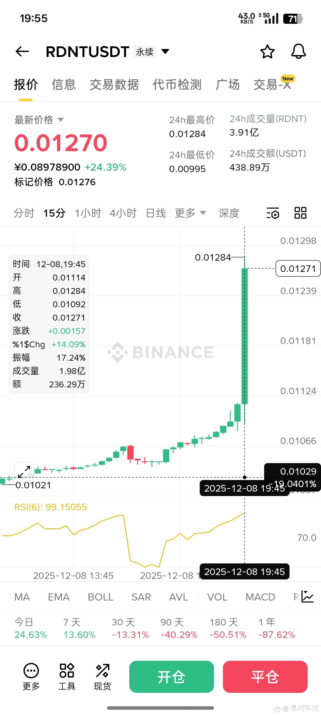 $RDNT 人工智能这一块，根本不用多说。15分钟超涨15，平均一分钟上涨1%，就问你够不够画面！与其追高高，不如低位埋伏。

龙头$WLD 很快就重回巅峰，今天即将回到0.6的大支撑，世界币爆发起来还是很快的，上一轮怎么涨的，这轮只会更厉害，三个月5刀！
{future}(WLDUSDT)
{future}(RDNTUSDT)