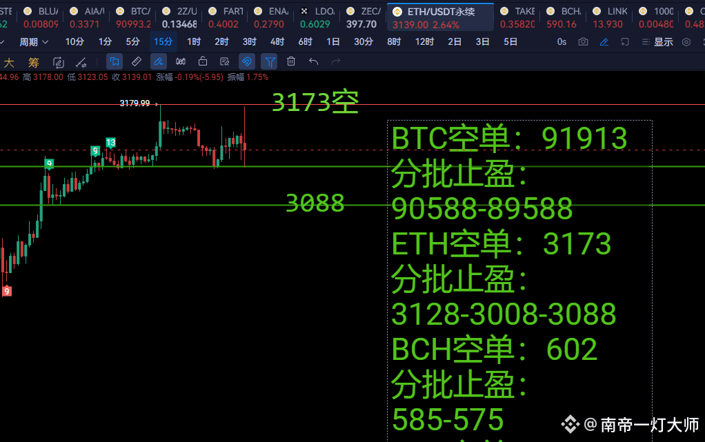 #Ethereum Contracts
Short position at 3173 in live stream.
First profit target: 3128 (position reduced).
Second target: 3108, Third target: 3088

#Bitcoin Price Analysis
Short position at 91913 in live stream.
Position reduced near first target: 90588.
Second target: 89588. Those who reduced their positions should set a stop-loss at their cost price.