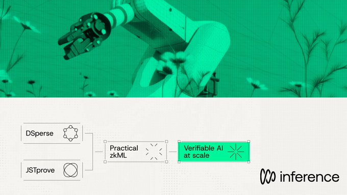 In the wave of AI + Web3, what truly matters isn't who shouts the loudest, but who solves the underlying problems. Inference Labs (@inference_labs) belongs to the latter. Their goal is very direct: to make AI inference no longer reliant on centralized black boxes, but rather a "verifiable, trustworthy, and composable" open infrastructure. The combination of Proof of Inference + zkML allows models to maintain intellectual property security while providing verifiable results on-chain, a qualitative leap for any scenario requiring trusted output.

Inference Labs (@inference_labs) positions itself as the "trust layer for decentralized AI." This means that in the future, whether it's DeFi's automated risk systems, GameFi's dynamic difficulty generation, RWA's risk control models, or even enterprise-level compliance applications, AI can run using the same verifiable inference pipeline without worrying about tampering, black boxes, or privacy leaks.

Their funding background also demonstrates institutional confidence in this field: DAMAM, Delphi, Mechanism, and others are all institutions betting on long-term architecture rather than short-term hype. If Inference Labs (@inference_labs) can truly establish this pathway, then AI will no longer be just about calling APIs, but will become a fundamental capability of the Web3 ecosystem. This is a direction worth planning for in advance.

#KaitoYap @KaitoAI #Yap