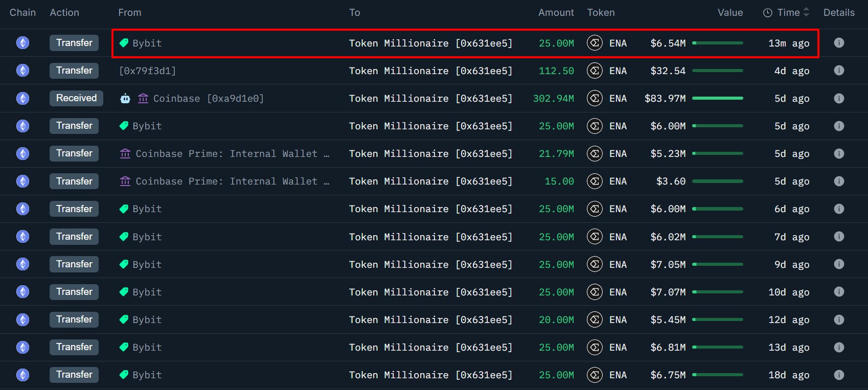 E<font color='red'>the</font>na Labs 削减了 ENA 的交易所供应量——0.30 美元的重新测试仅在以下情况下可能……