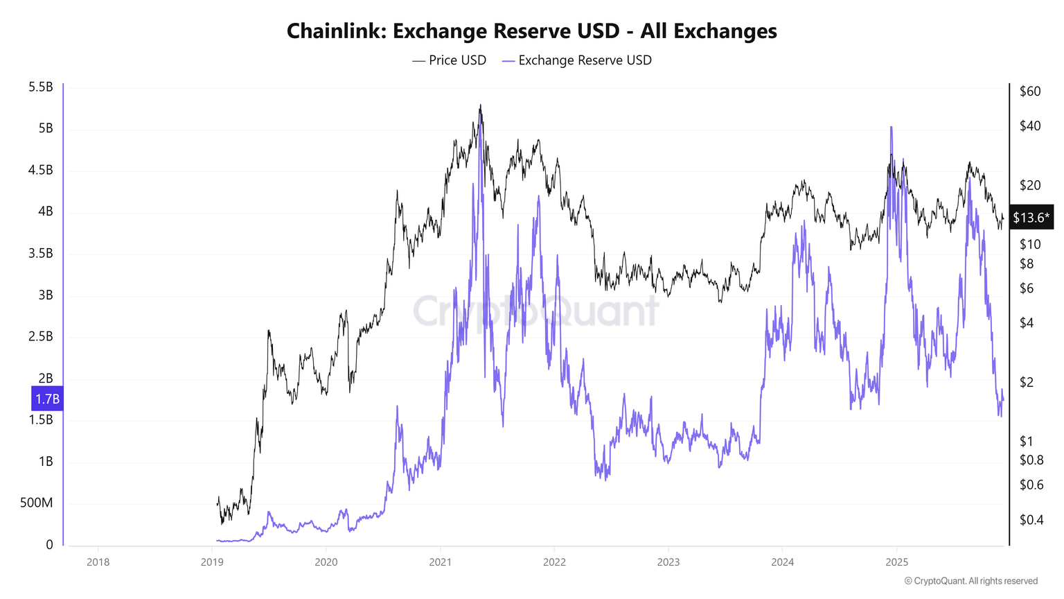 Chainlink价格预测：LINK价格坚挺，储备金触及16个月低点