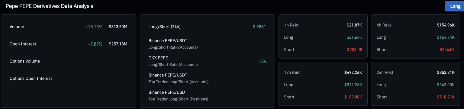 Pepe价格预测：PEPE价格停滞不前，但链上和衍生品数据发出看涨信号
