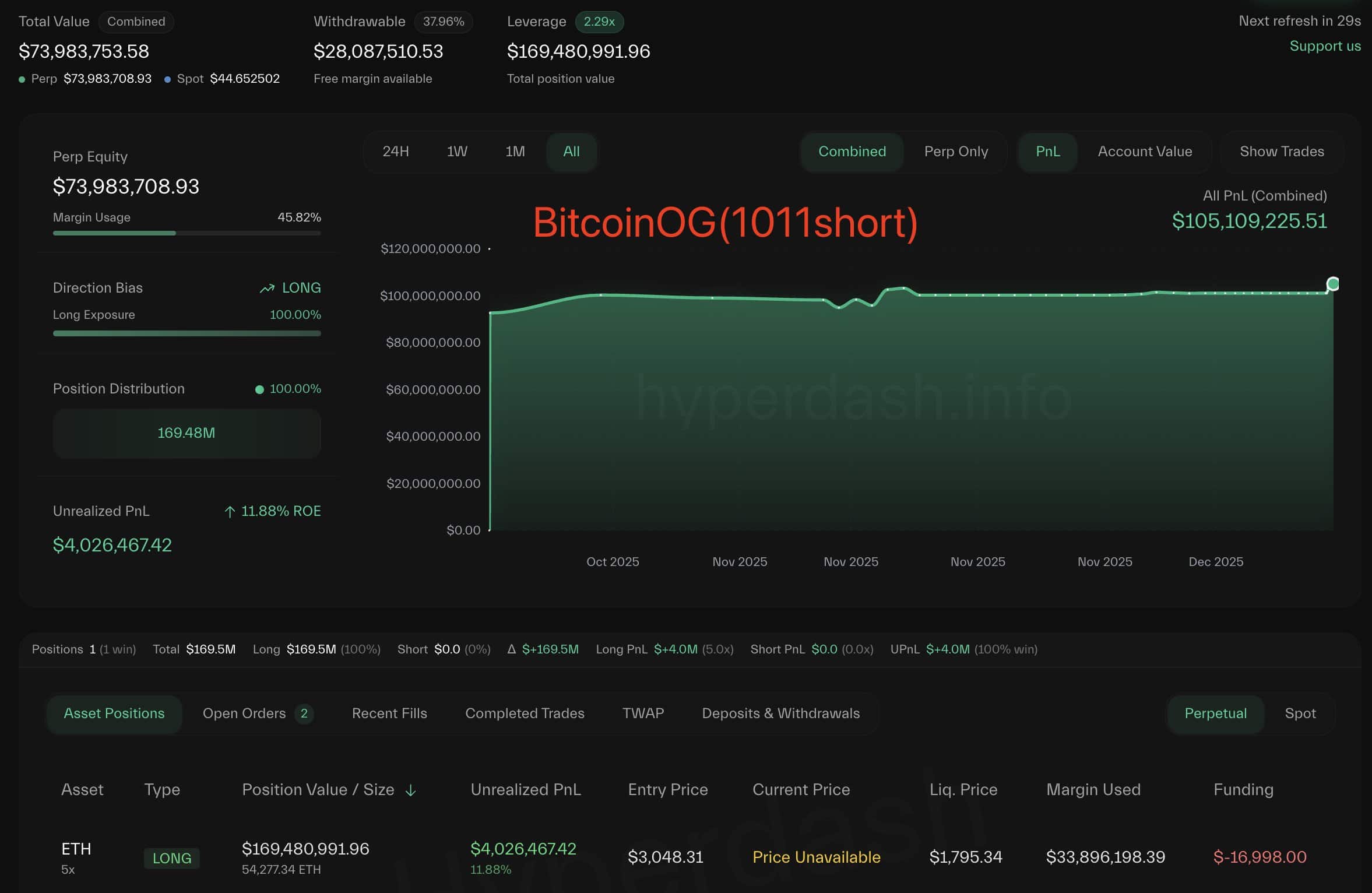 4亿美元的巨鲸涌入以太坊——ETH能否守住3000美元关口？