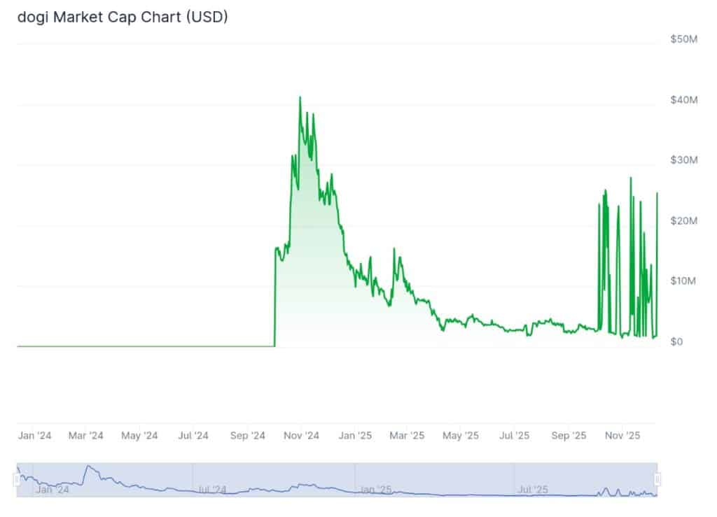 DOGI 股价 24 小时内暴涨 1320%：但“下一个 DOGI”是 Maxi Doge
