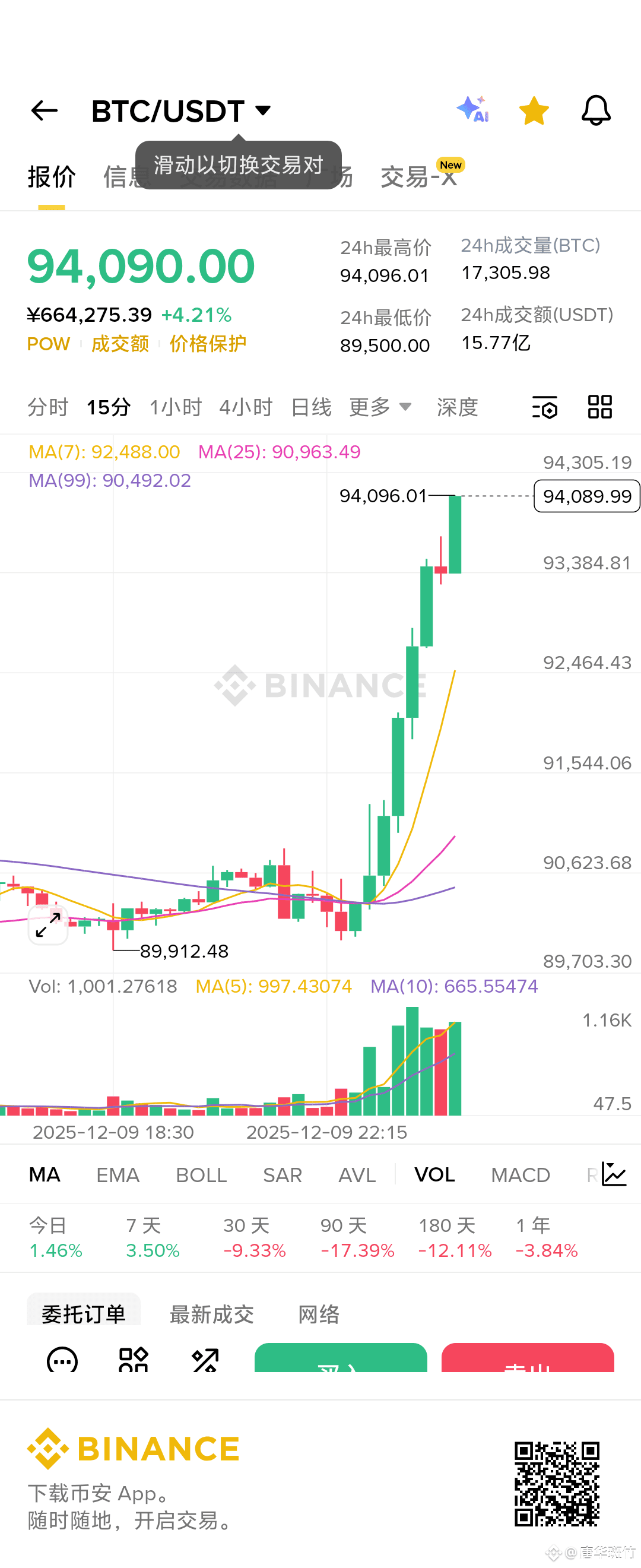别睡了，拉盘了！比特币变MEME了！今晚别睡了，起来干他娘的！$BTC 
{future}(BTCUSDT)