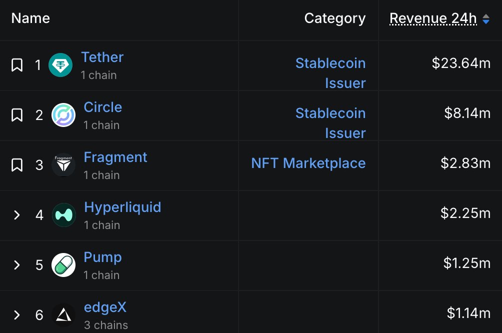 Breaking News: TON NFT Market Fragments Achieve Highly Liquid Trading Within 24 Hours – Data from DEFILLAMA

Source: