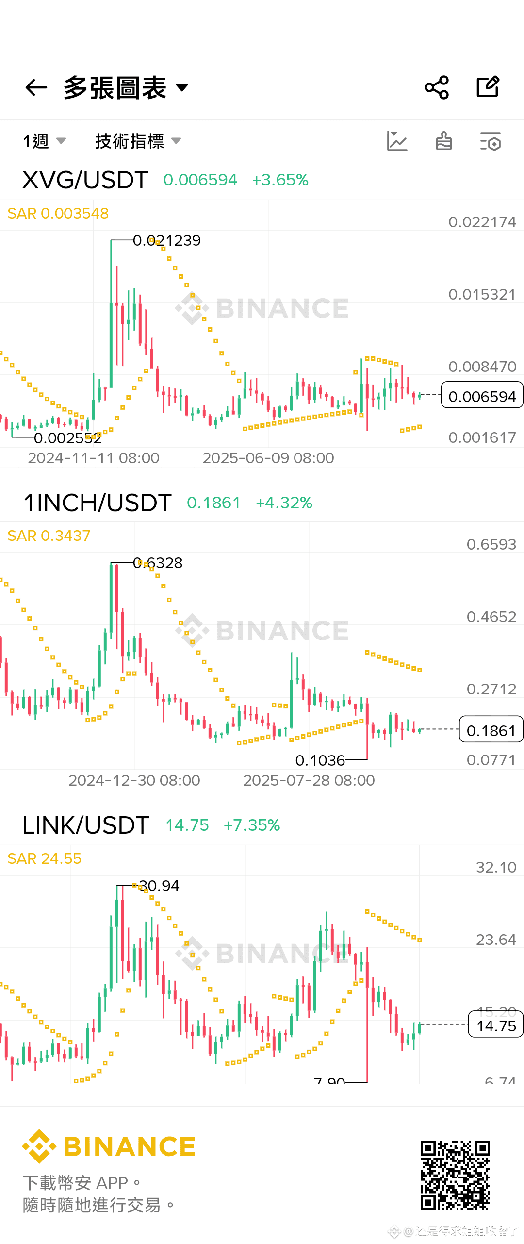Market confidence is back! The bull market is back fast! I hereby declare the altcoin frenzy officially underway! This is a completely new experience, the biggest bull market of the century is about to begin! This round will make participants incredibly wealthy, this round will create another mythical miracle! Choose your favorite asset, buy the dip, hold, and wait to get rich! Let the crypto world be great again, let blockchain shine once more! 😎

Go!

$XVG

{spot}(XVGUSDT)

$PNUT

{spot}(PNUTUSDT)

$LINK

{spot}(LINKUSDT)