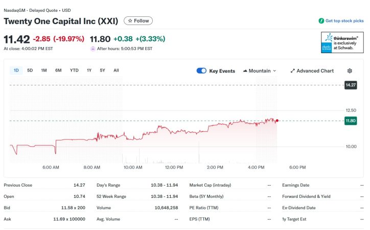 尽管比特币价格上涨,但比特币国库券XXI在纽约证券交易所首日交易中仍下跌20%。