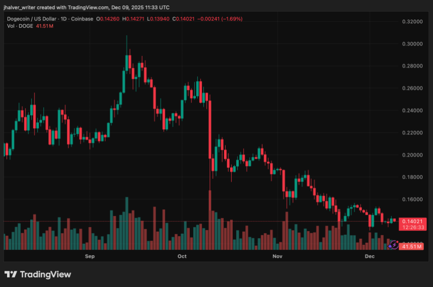 随着采用率上升和长期前景增强，狗狗币价格在关键支撑位上方企稳。