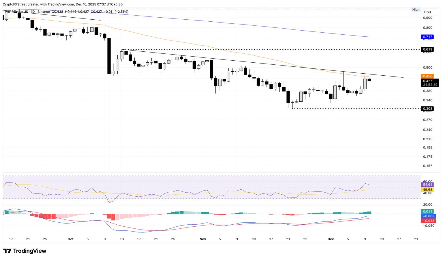 加密货币涨幅榜：WIF、PENGU、FET——美联储降息前，山寨币价格飙升