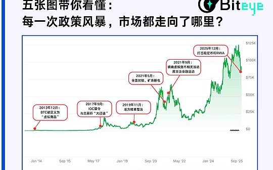Five charts to help you understand: Where does the market go after each policy storm?