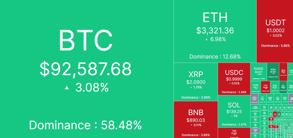 🌐Daily Cryptocurrency Price Update🌐

Bitcoin (BTC): $92,587.68

Ethereum (ETH): $3,321.36

Ripple (XRP): $2.0900

Binance Coin (BNB): $890.03

Solarana (SOL): $139.25

Tron (TRX): $0.2806

Dogecoin (DOGE): $0.1471

Cardano (ADA): $0.4641

Bitcoin Cash (BCH): $563.18

ChainLink (LINK): $14.24

Shiba Inu Coin (SHIB): $0.000008624