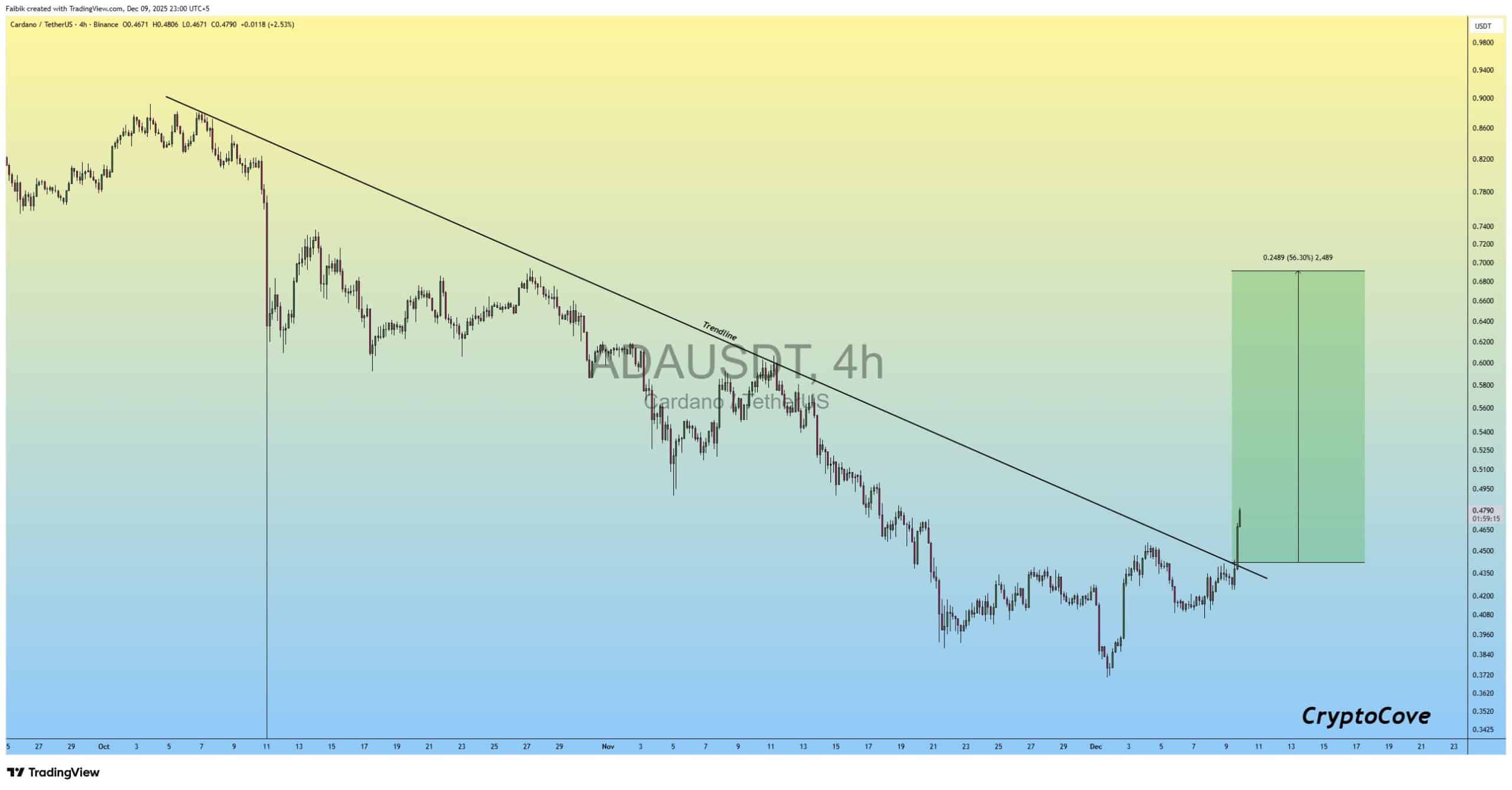 Cardano价格预测：ADA突破是否预示着NIGHT代币热潮中将出现强劲反转？