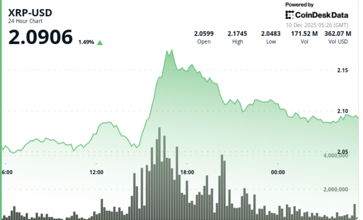 XRP Sell Pressure Emerges as Ripple Linked Token Fails to Sustain $2.12 Break
