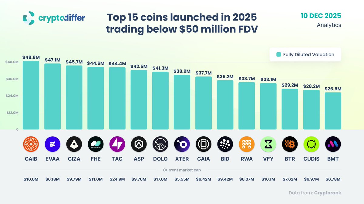 2025 年推出的前 15 种代币交易价格低于 5000 万美元 FDV

$GAIB $EVAA $GIZA $FHE $TAC $ASP $DOLO $XTER $GAIA $BID $RWA $VFY $BTR $CUDIS $BMT #DEFI #RWA #ICO #IEO #IDO