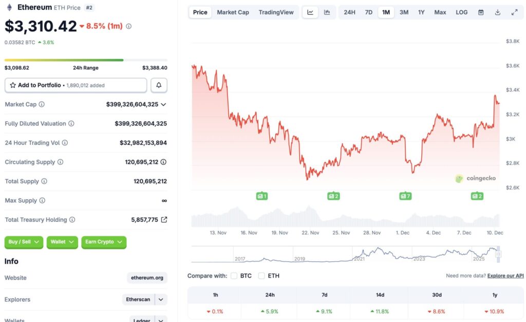 以太坊价格上涨 6%，巨鲸购入价值 30 亿美元的代币