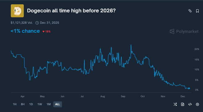 加密货币市场预测狗狗币在2026年之前将创下新高。