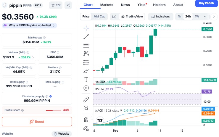 Pippin币今日价格飙升：Pippin币能否维持涨势？