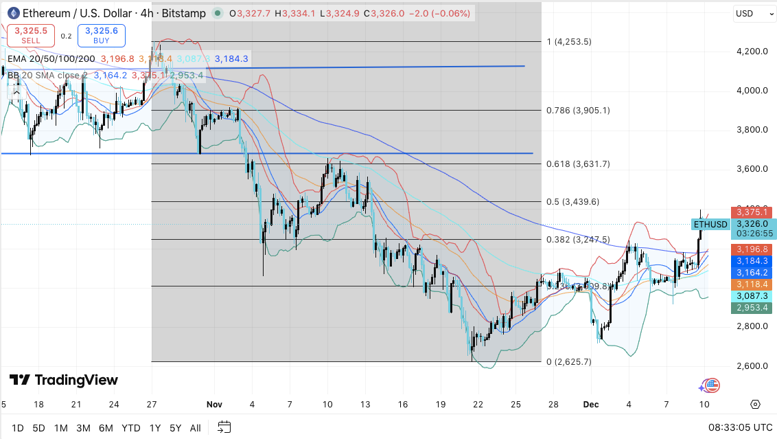 以太坊价格预测：期货交易活跃度激增，ETH 展现出新一轮强势