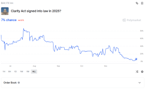 美国证券交易委员会主席保罗·阿特金斯表示“好戏还在后头”，监管机构正准备大力推动加密货币监管。