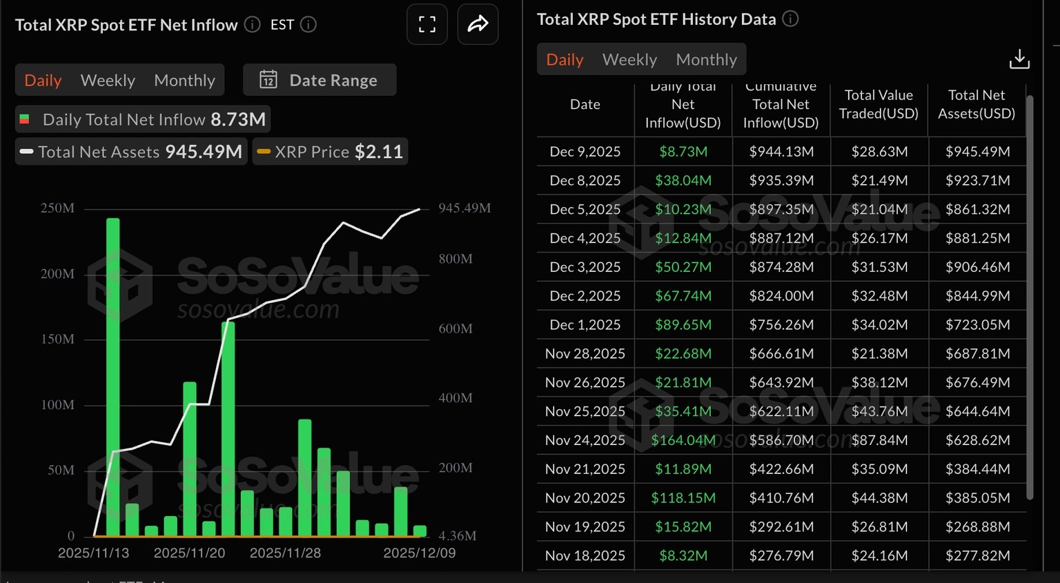 由于加密货币市场预期美联储的决定，XRP价格跌至2美元附近。
