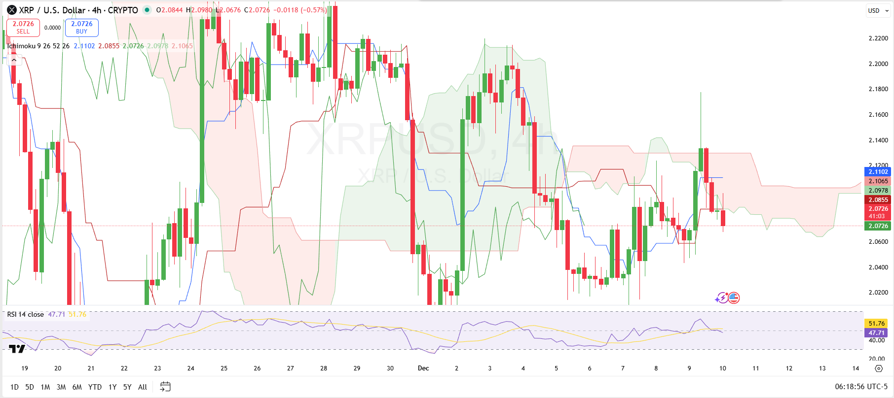 XRP价格在2.10美元附近面临潜在阻力,未来走势如何?