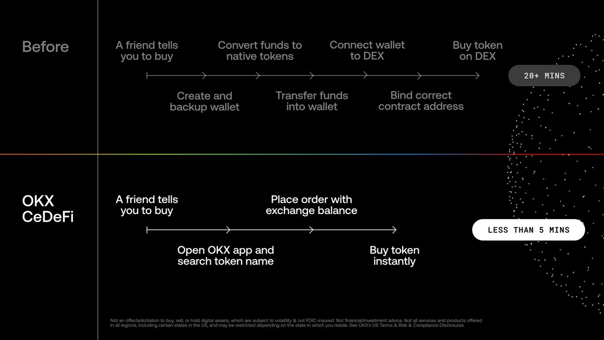 助记词、桥接、Gas费、多个标签页。等你设置好，机会早已溜走。

CeDeFi 让你可以用一个账户跨链交易，而且无需支付任何Gas费。

把握时机，而非设置。