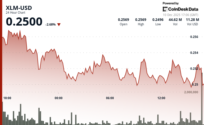 尽管山寨币市场反应冷淡，Stellar Edges 仍上涨至 0.251 美元