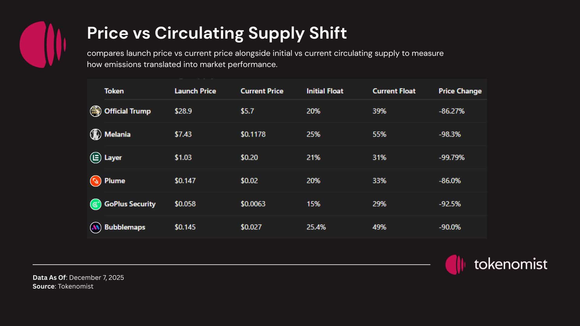 排放冲击：特朗普和梅拉尼娅的竞选活动因流通供应量三个月内翻番而损失86%至99%