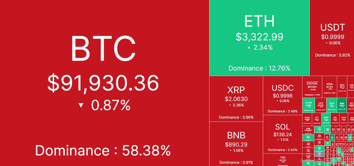 🌐 Daily Cryptocurrency Price Update 🌐

Bitcoin (BTC): $91,930.36

Ethereum (ETH): $3,322.99

Ripple (XRP): $2.0630

Binance Coin (BNB): $890.29

Solarana (SOL): $136.24

Tron (TRX): $0.2779

Dogecoin (DOGE): $0.1451

Cardano (ADA): $0.4630

Bitcoin Cash (BCH): $564.27

ChainLink (LINK): $14.00

Shiba Inu Coin (SHIB): $0.000008499